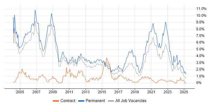 Job vacancy trend for C++ in Sheffield Job vacancy trend for C++ in Sheffield