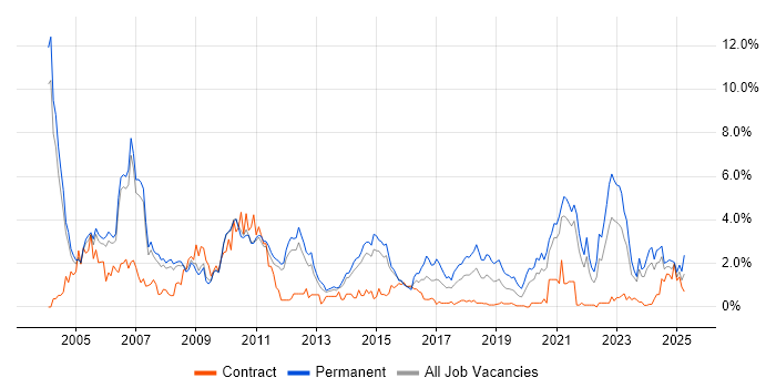Job vacancy trend for C in Sheffield