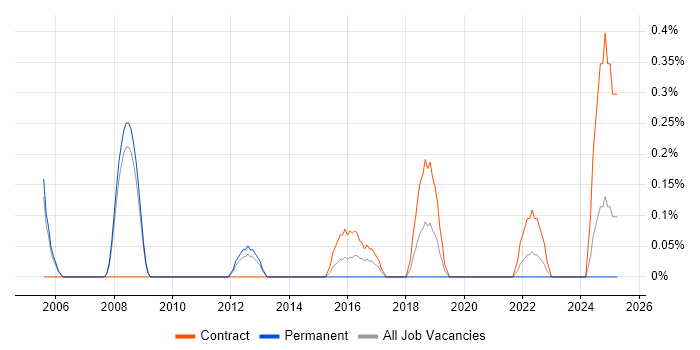 Job vacancy trend for CA Endevor in Sheffield