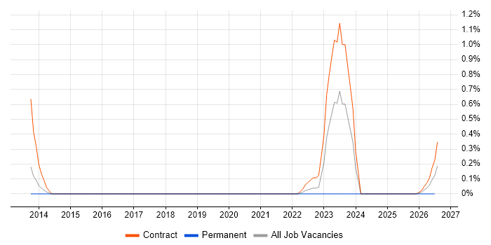 CA PPM job vacancy trend in Sheffield