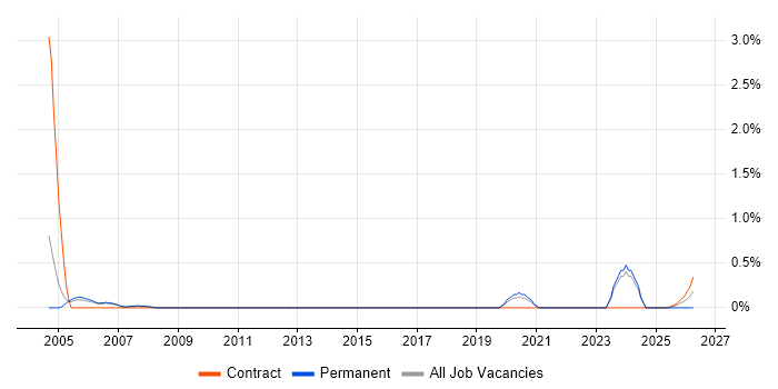 Cadence job vacancy trend in Sheffield