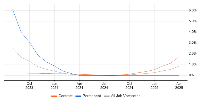 Job vacancy trend for CAFM in Sheffield