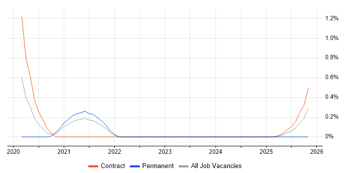 Canary Deployment job vacancy trend in Sheffield