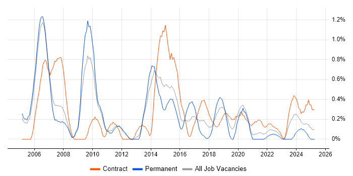 Job vacancy trend for Capacity Management in Sheffield