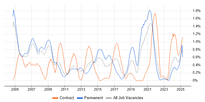 Job vacancy trend for Capacity Planning in Sheffield