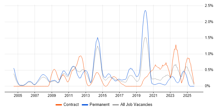 Case Management job vacancy trend in Sheffield