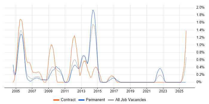 CCA job vacancy trend in Sheffield