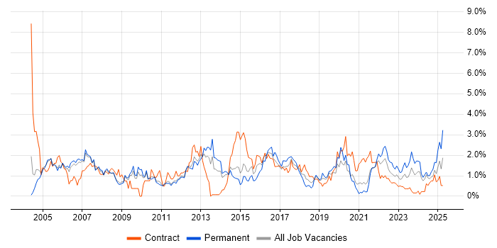 Job vacancy trend for CCNA in Sheffield