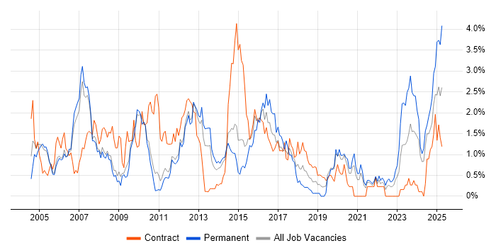 Job vacancy trend for CCNP in Sheffield