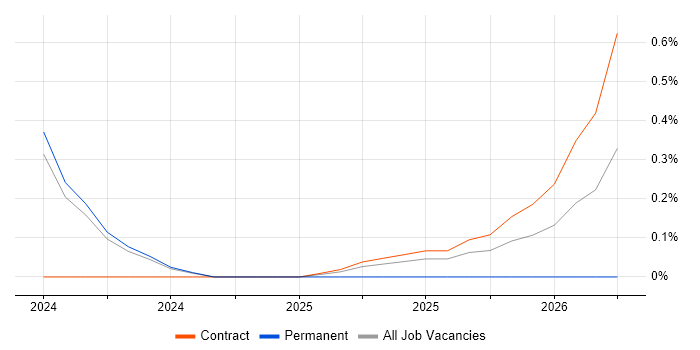 CCSK job vacancy trend in Sheffield