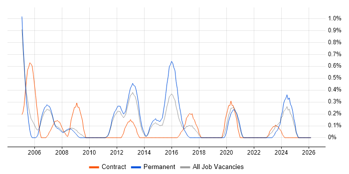 CCSP job vacancy trend in Sheffield