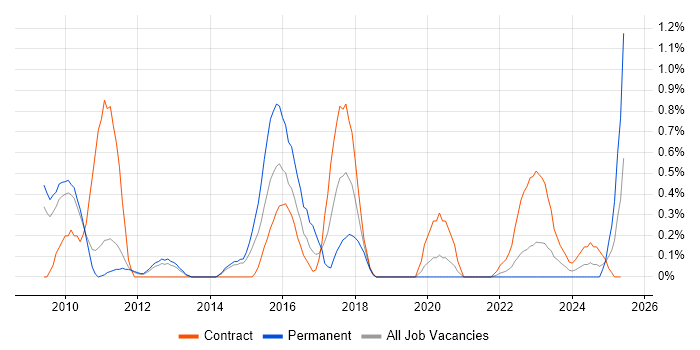 Job vacancy trend for CEH in Sheffield Job vacancy trend for CEH in Sheffield