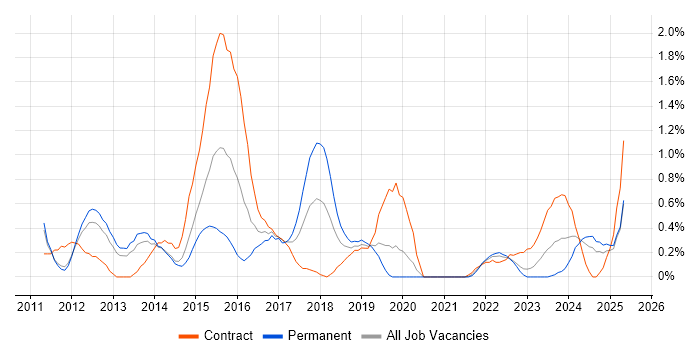 Job vacancy trend for CentOS in Sheffield