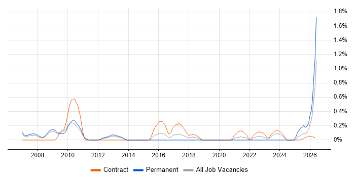 Change Advisory Board job vacancy trend in Sheffield