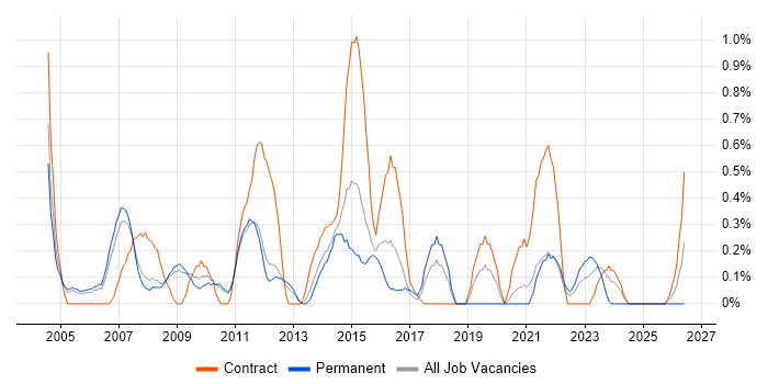 Change Analyst job vacancy trend in Sheffield