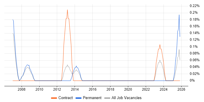 Change Consultant job vacancy trend in Sheffield