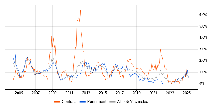 Job vacancy trend for Change Control in Sheffield Job vacancy trend for Change Control in Sheffield