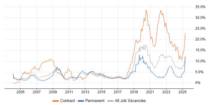 Job vacancy trend for Change Management in Sheffield Job vacancy trend for Change Management in Sheffield