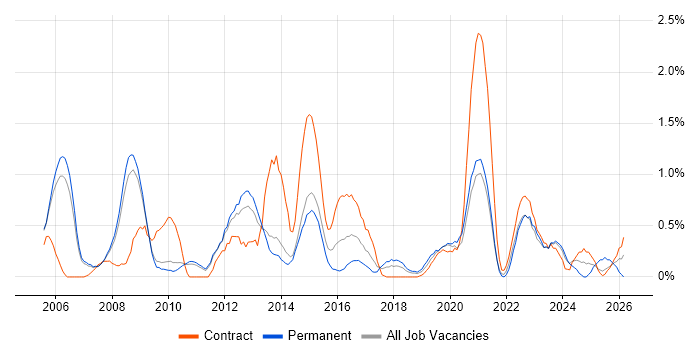 Change Manager job vacancy trend in Sheffield