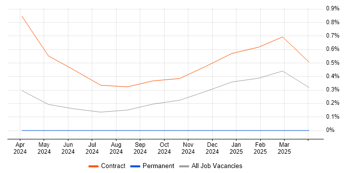 Job vacancy trend for Chaos Engineering in Sheffield