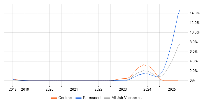 Job vacancy trend for Chatbot in Sheffield Job vacancy trend for Chatbot in Sheffield