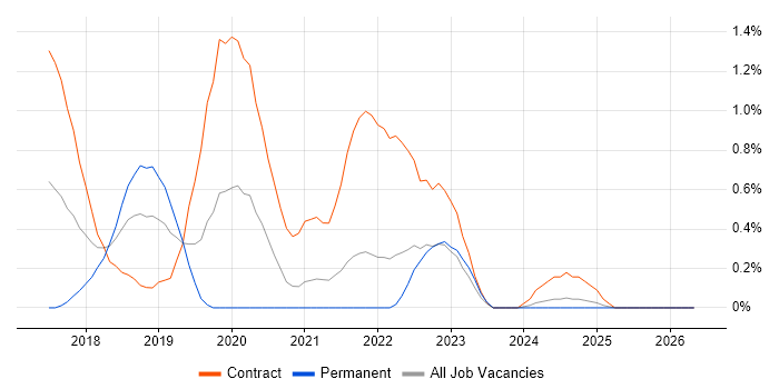 Checkmarx job vacancy trend in Sheffield