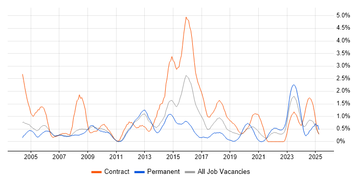 Job vacancy trend for CheckPoint in Sheffield Job vacancy trend for CheckPoint in Sheffield