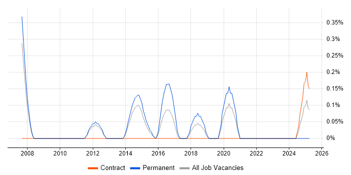 Job vacancy trend for Chief Technology Officer in Sheffield
