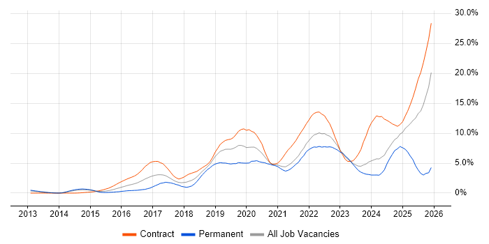 CI/CD job vacancy trend in Sheffield