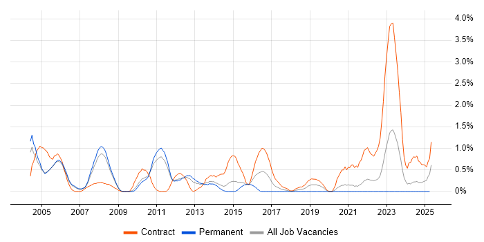 Job vacancy trend for CICS in Sheffield