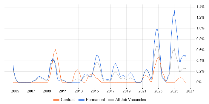 CIMA job vacancy trend in Sheffield