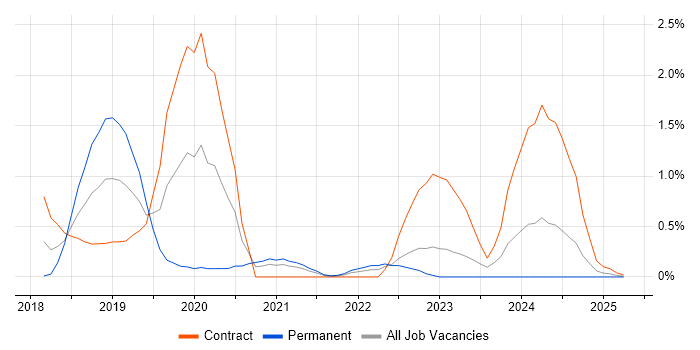 Job vacancy trend for CircleCI in Sheffield Job vacancy trend for CircleCI in Sheffield