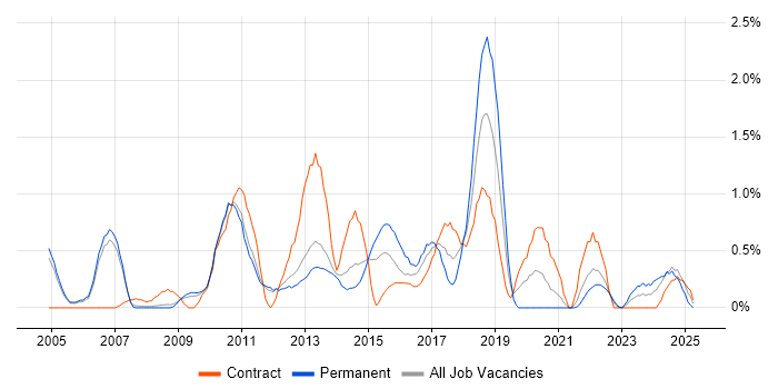 Job vacancy trend for CISA in Sheffield