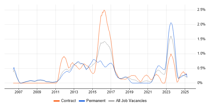 Job vacancy trend for Cisco ASA in Sheffield