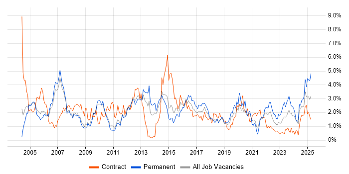 Job vacancy trend for Cisco Certification in Sheffield