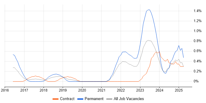 Job vacancy trend for Cisco Firepower in Sheffield