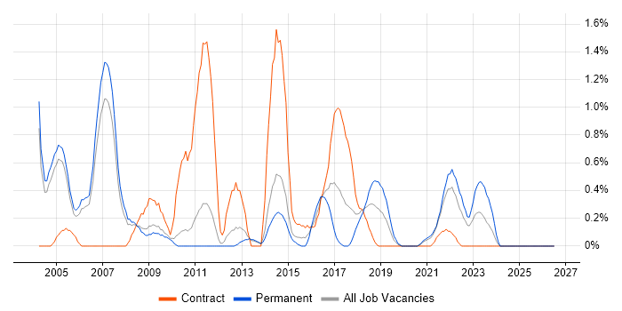 Cisco IOS job vacancy trend in Sheffield