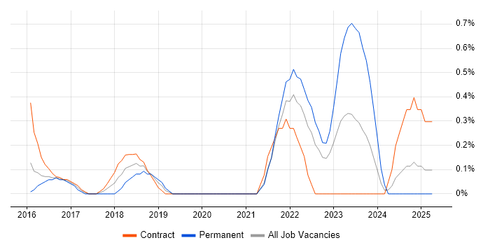 Job vacancy trend for Cisco ISE in Sheffield