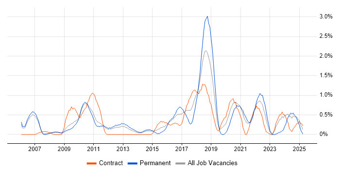 Job vacancy trend for CISM in Sheffield Job vacancy trend for CISM in Sheffield