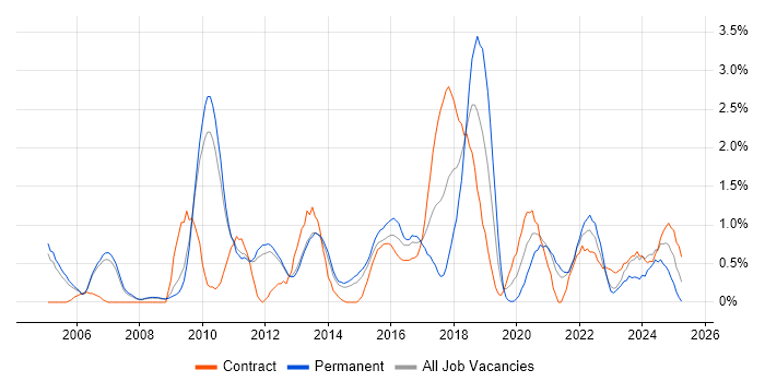 Job vacancy trend for CISSP in Sheffield Job vacancy trend for CISSP in Sheffield