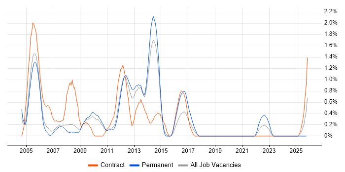 Citrix Certification job vacancy trend in Sheffield