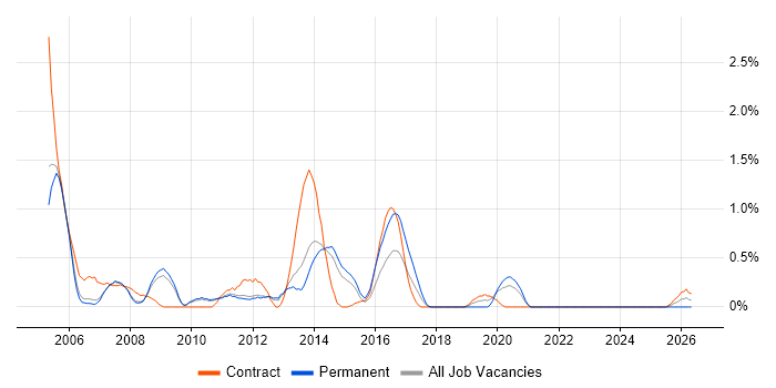 Citrix Engineer job vacancy trend in Sheffield