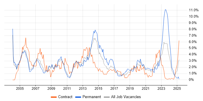 Job vacancy trend for Citrix in Sheffield