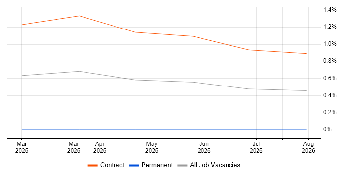 Claude Code job vacancy trend in Sheffield