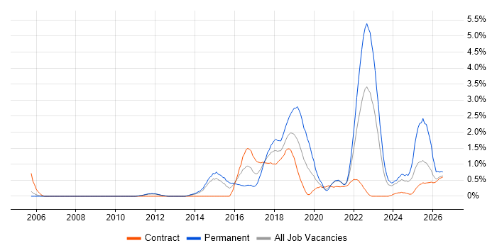 Clean Code job vacancy trend in Sheffield