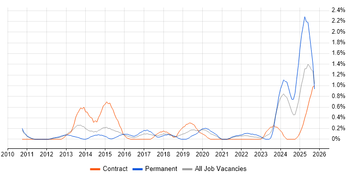 Client Onboarding job vacancy trend in Sheffield