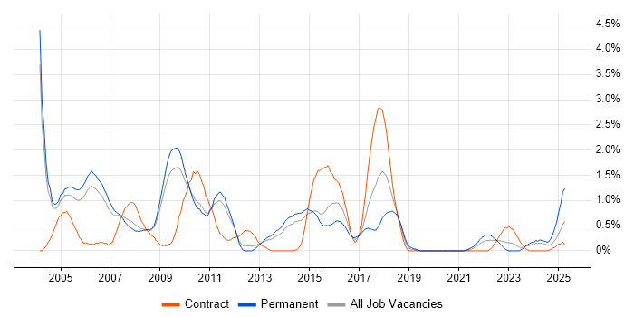 Job vacancy trend for Client/Server in Sheffield Job vacancy trend for Client/Server in Sheffield