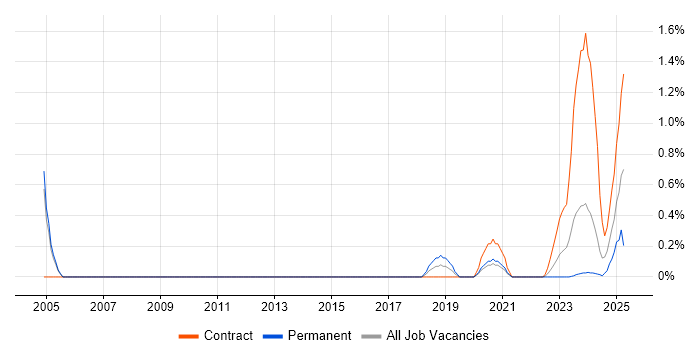 Job vacancy trend for CLIST in Sheffield