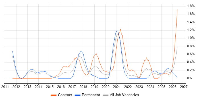 Cloud Architect job vacancy trend in Sheffield