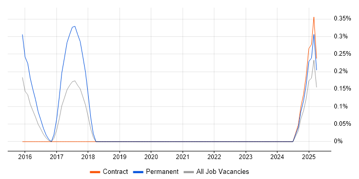Job vacancy trend for Cloud Automation Engineer in Sheffield